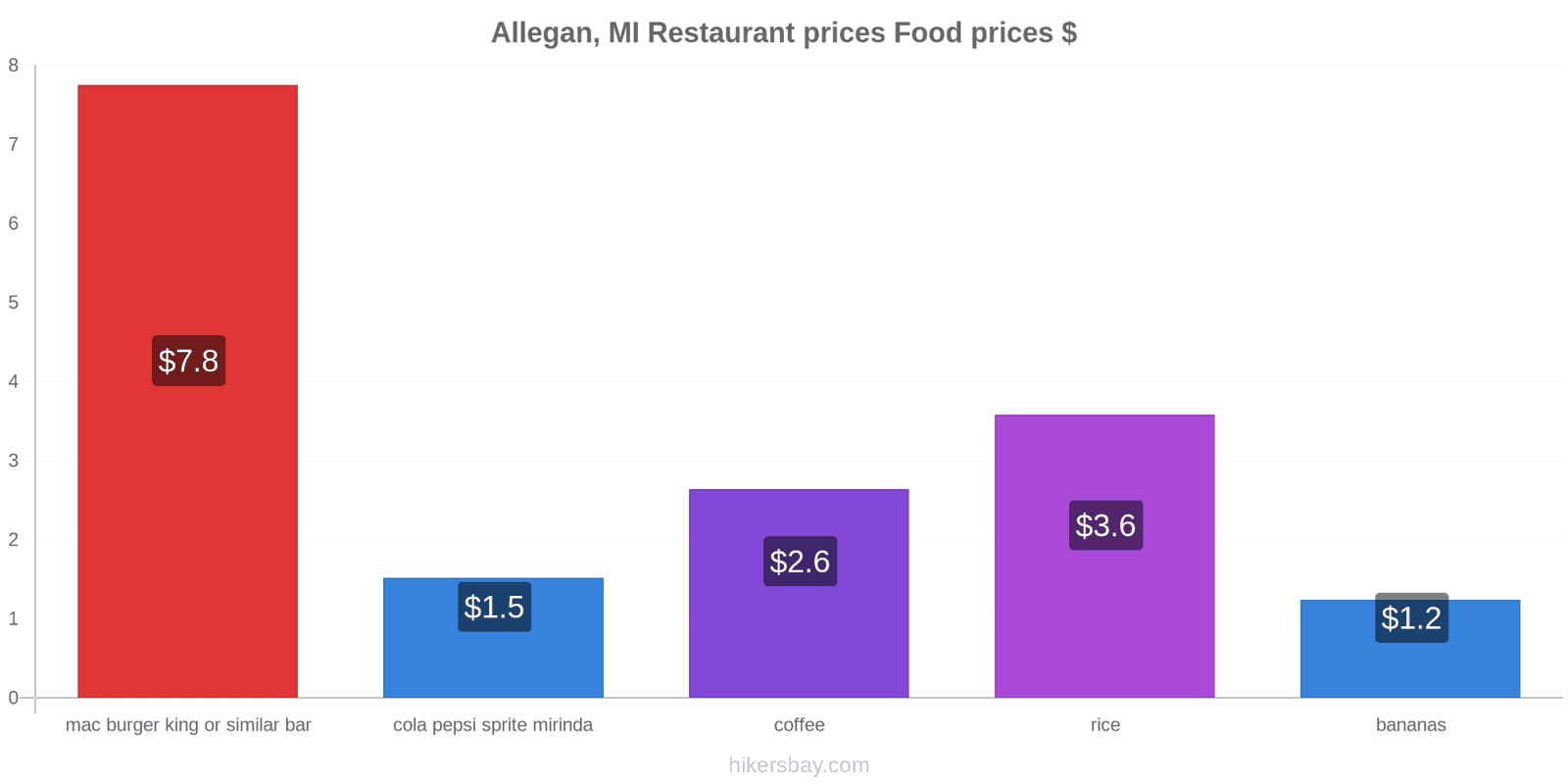 Allegan, MI price changes hikersbay.com