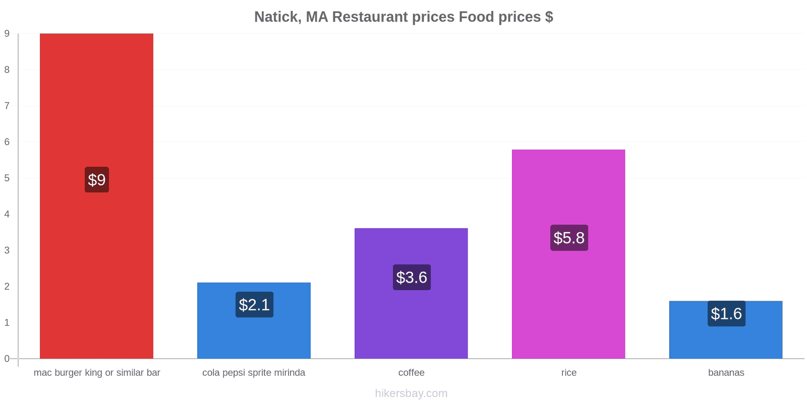 Natick, MA price changes hikersbay.com