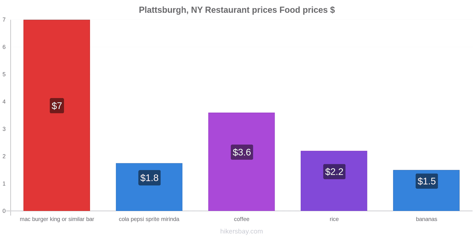 Plattsburgh, NY price changes hikersbay.com