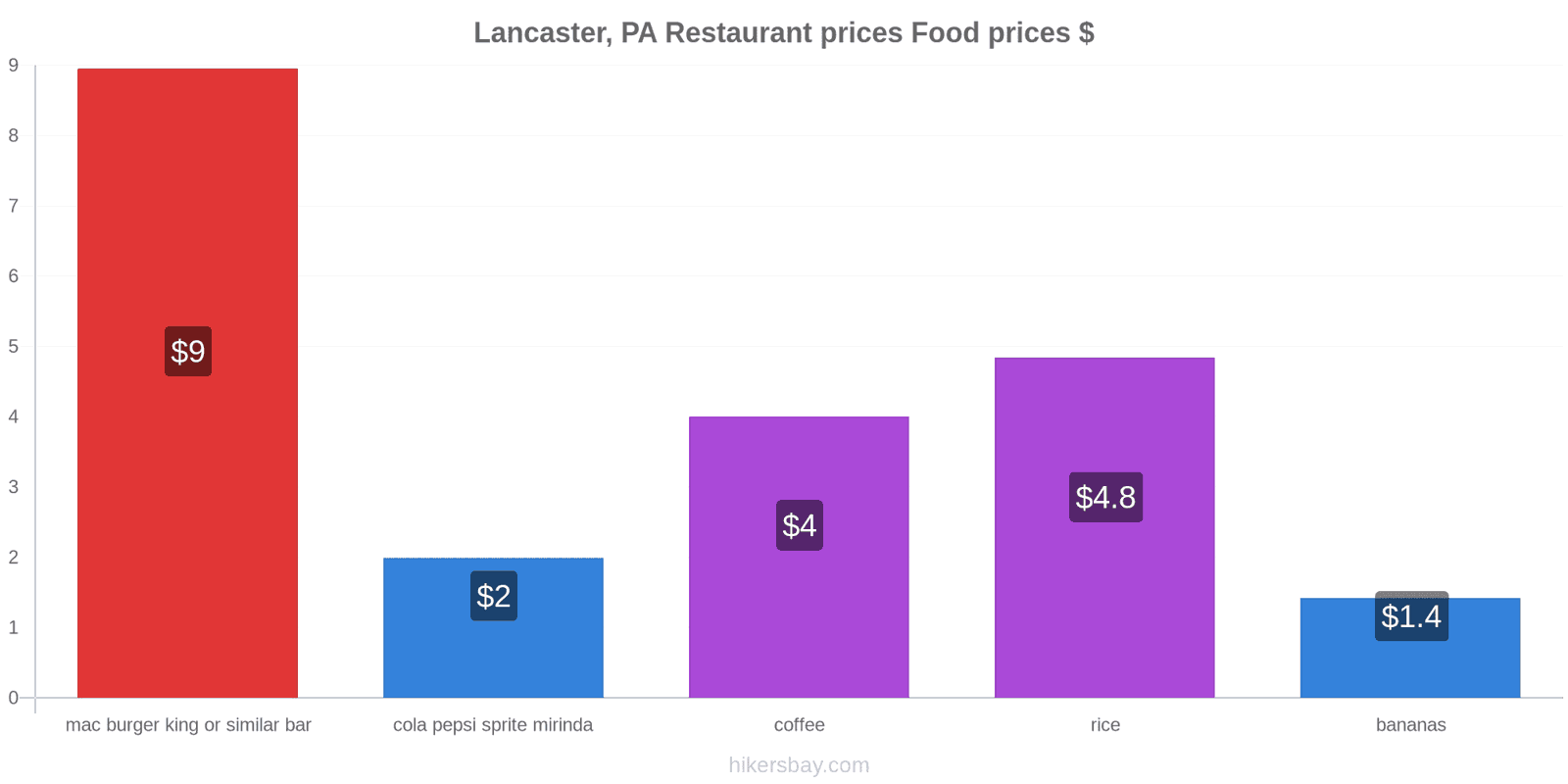 Lancaster, PA price changes hikersbay.com