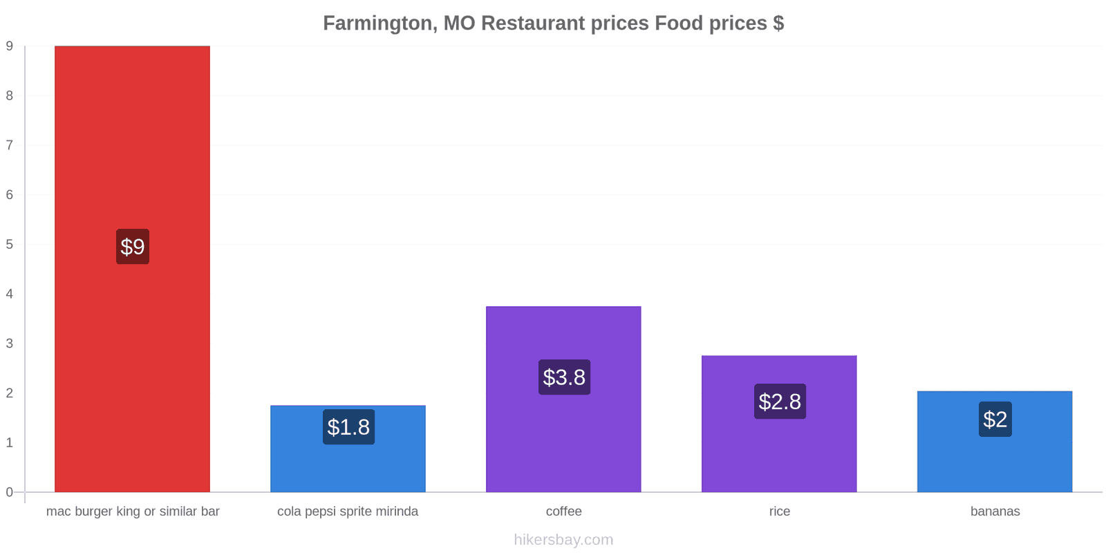 Farmington, MO price changes hikersbay.com