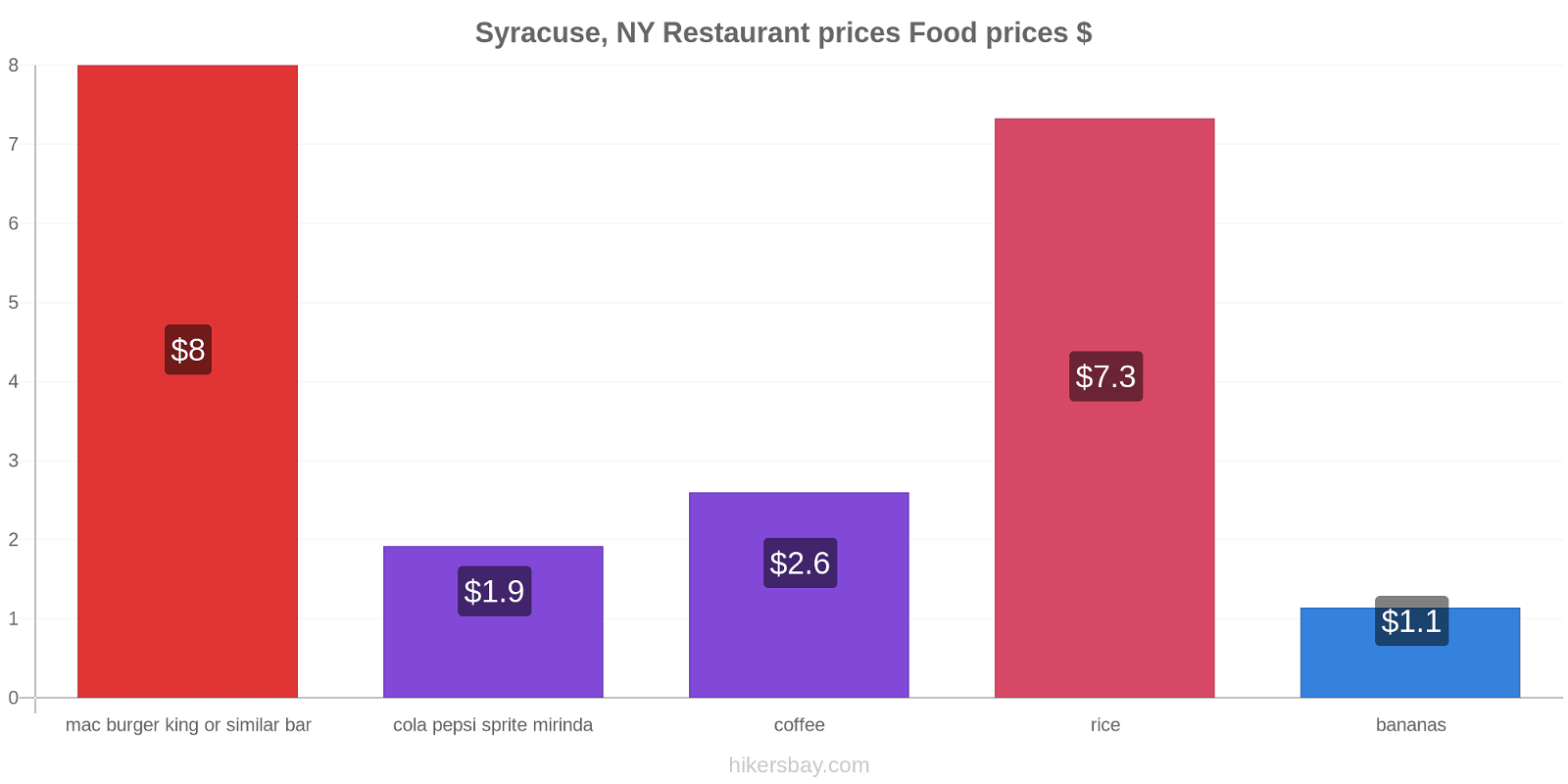 Syracuse, NY price changes hikersbay.com