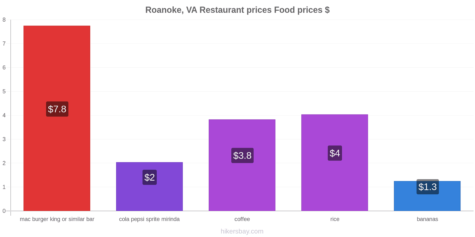Roanoke, VA price changes hikersbay.com