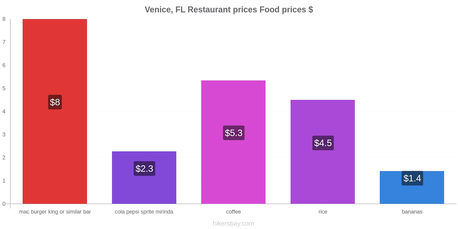 Venice, FL price changes hikersbay.com