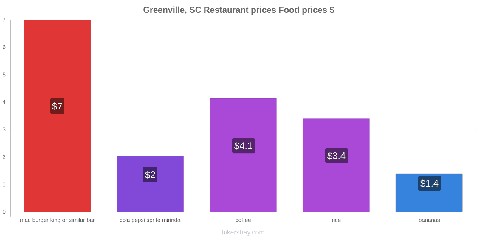 Greenville, SC price changes hikersbay.com