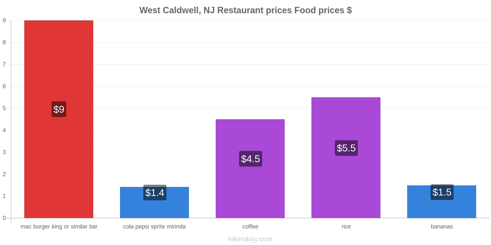 West Caldwell, NJ price changes hikersbay.com
