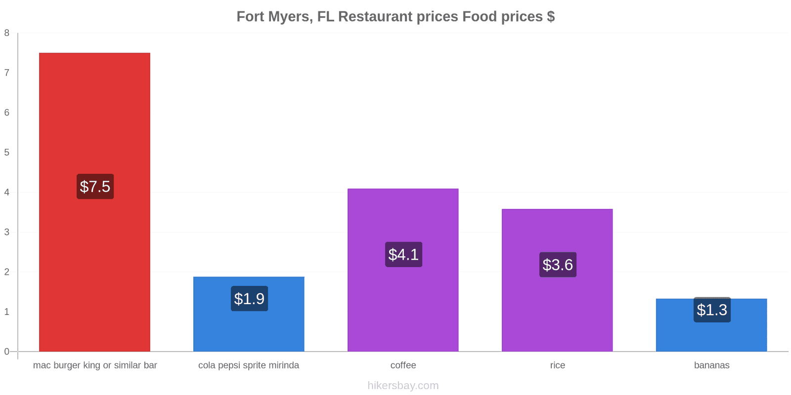 Fort Myers, FL price changes hikersbay.com