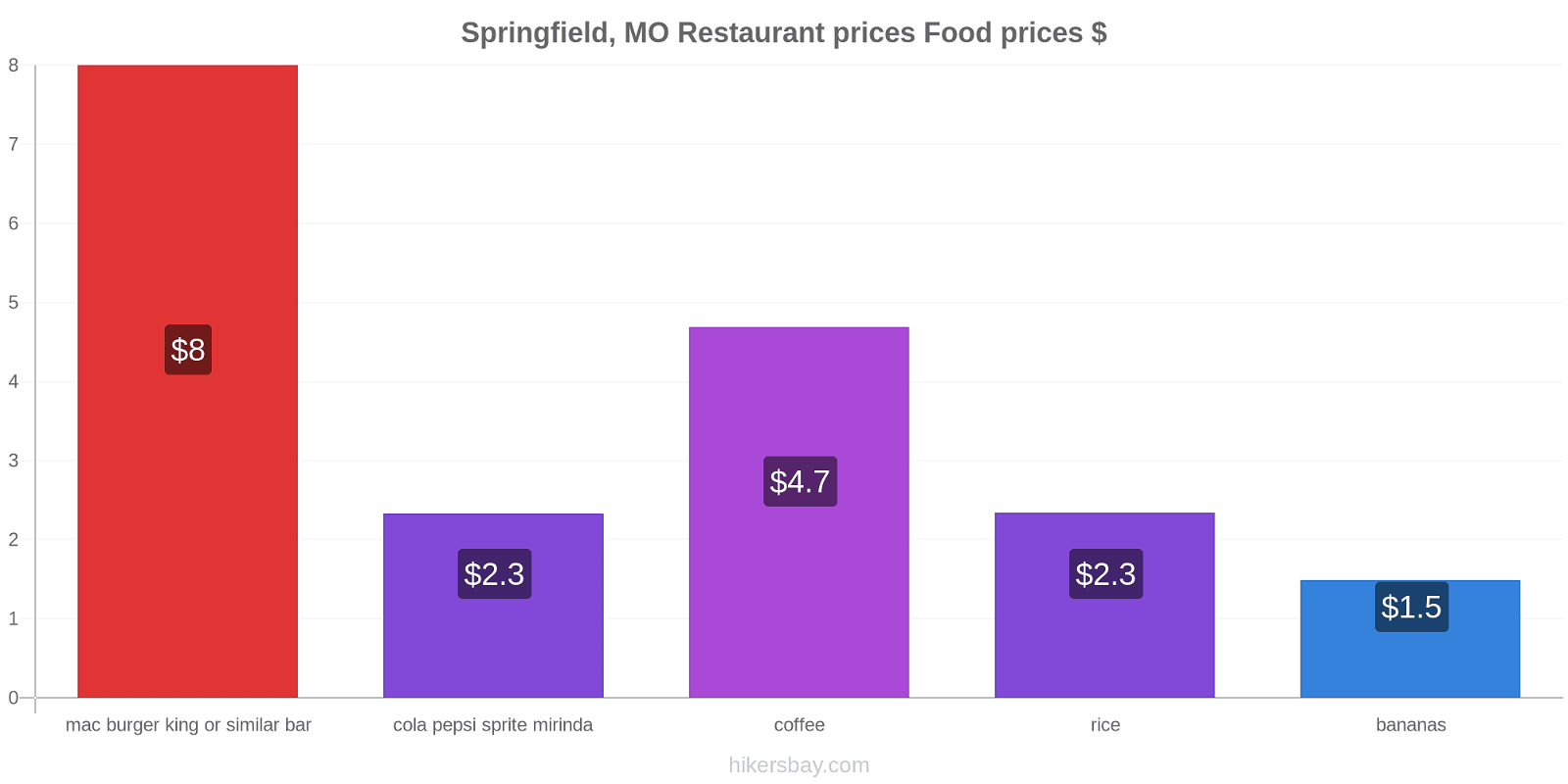 Springfield, MO price changes hikersbay.com
