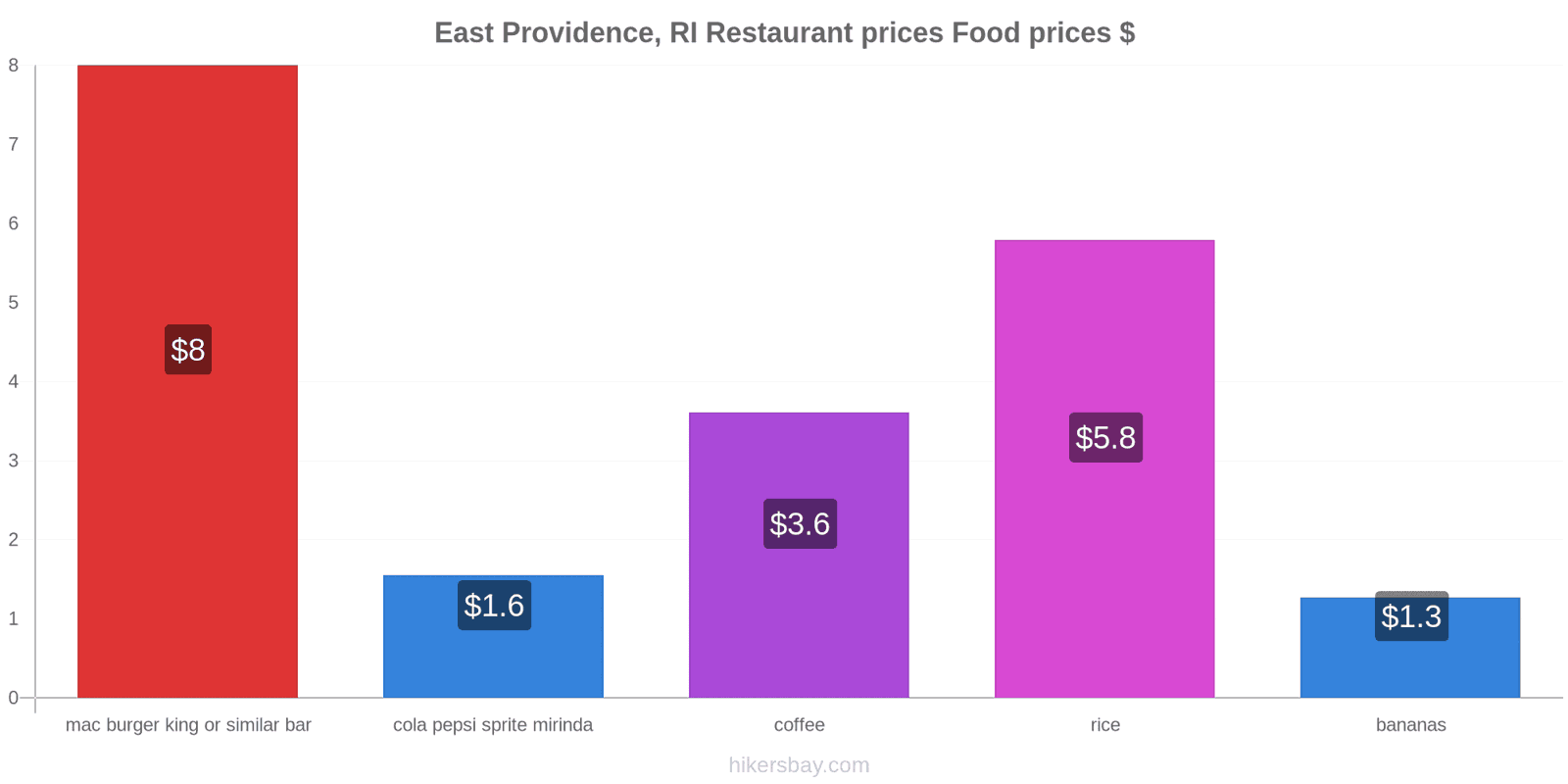 East Providence, RI price changes hikersbay.com