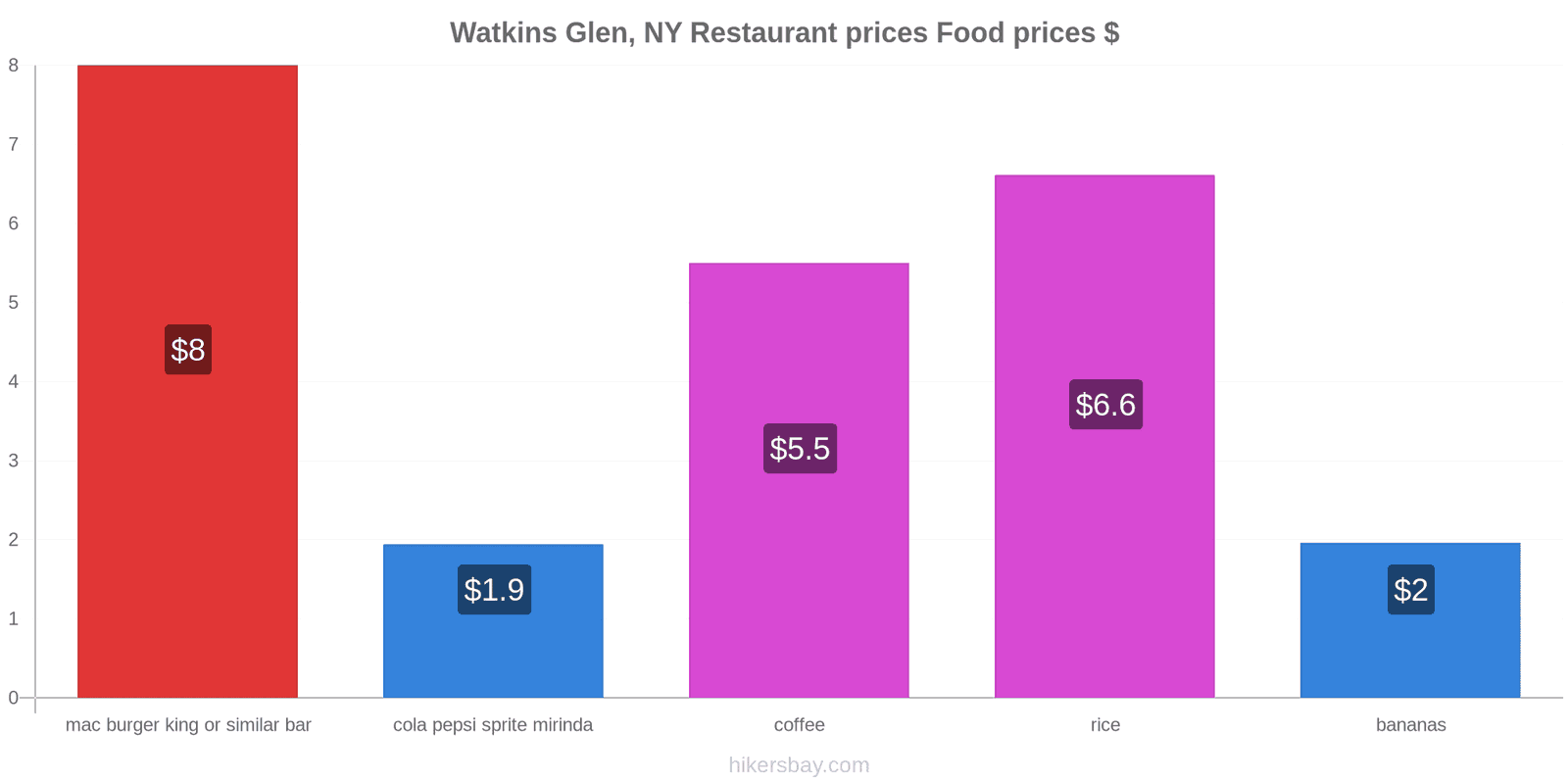 Watkins Glen, NY price changes hikersbay.com