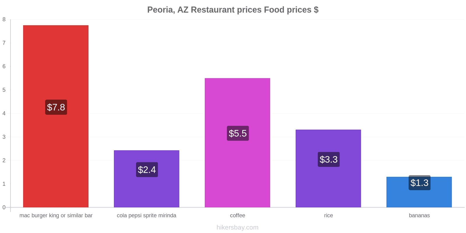 Peoria, AZ price changes hikersbay.com