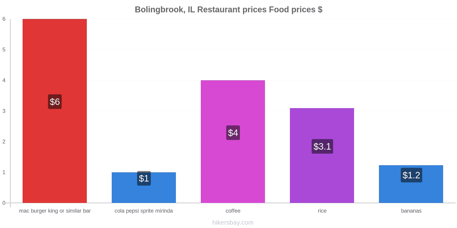 Bolingbrook, IL price changes hikersbay.com