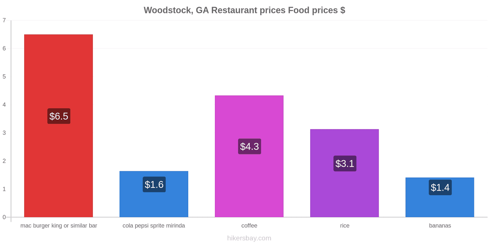 Woodstock, GA price changes hikersbay.com