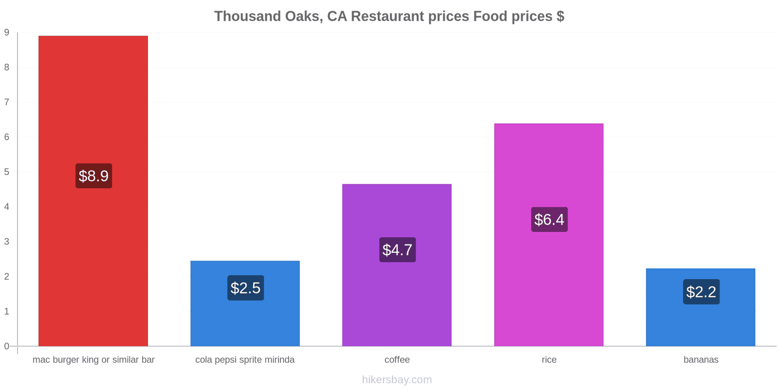 Thousand Oaks, CA price changes hikersbay.com