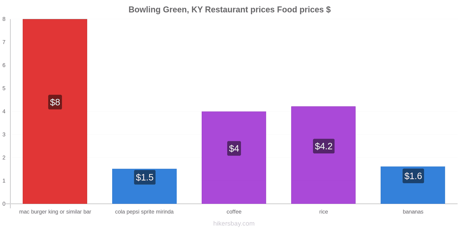 Bowling Green, KY price changes hikersbay.com