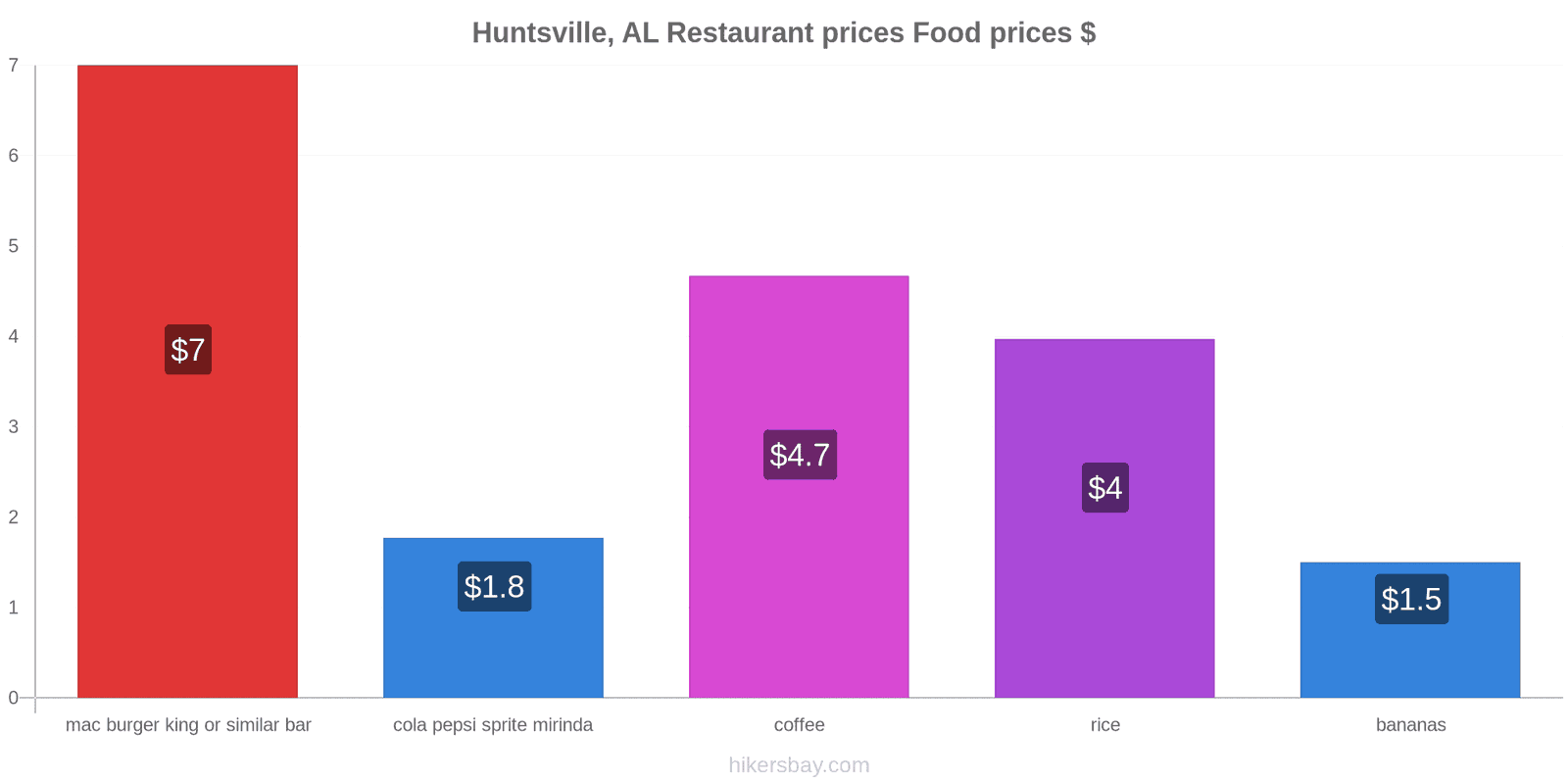 Huntsville, AL price changes hikersbay.com