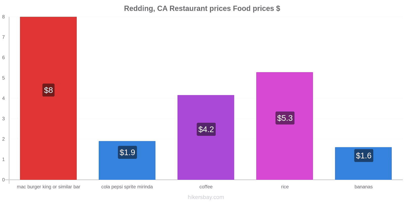 Redding, CA price changes hikersbay.com