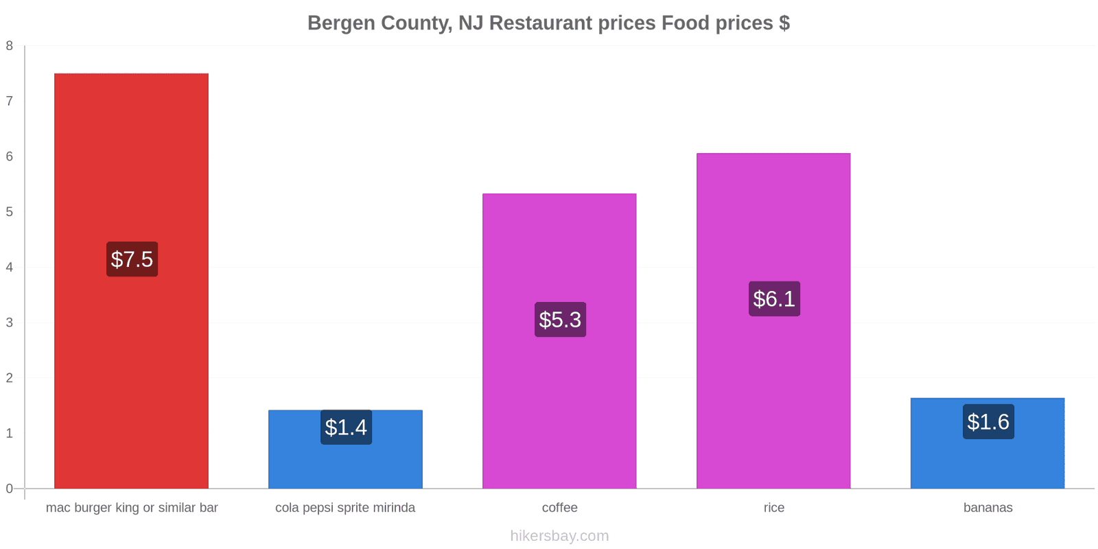 Bergen County, NJ price changes hikersbay.com