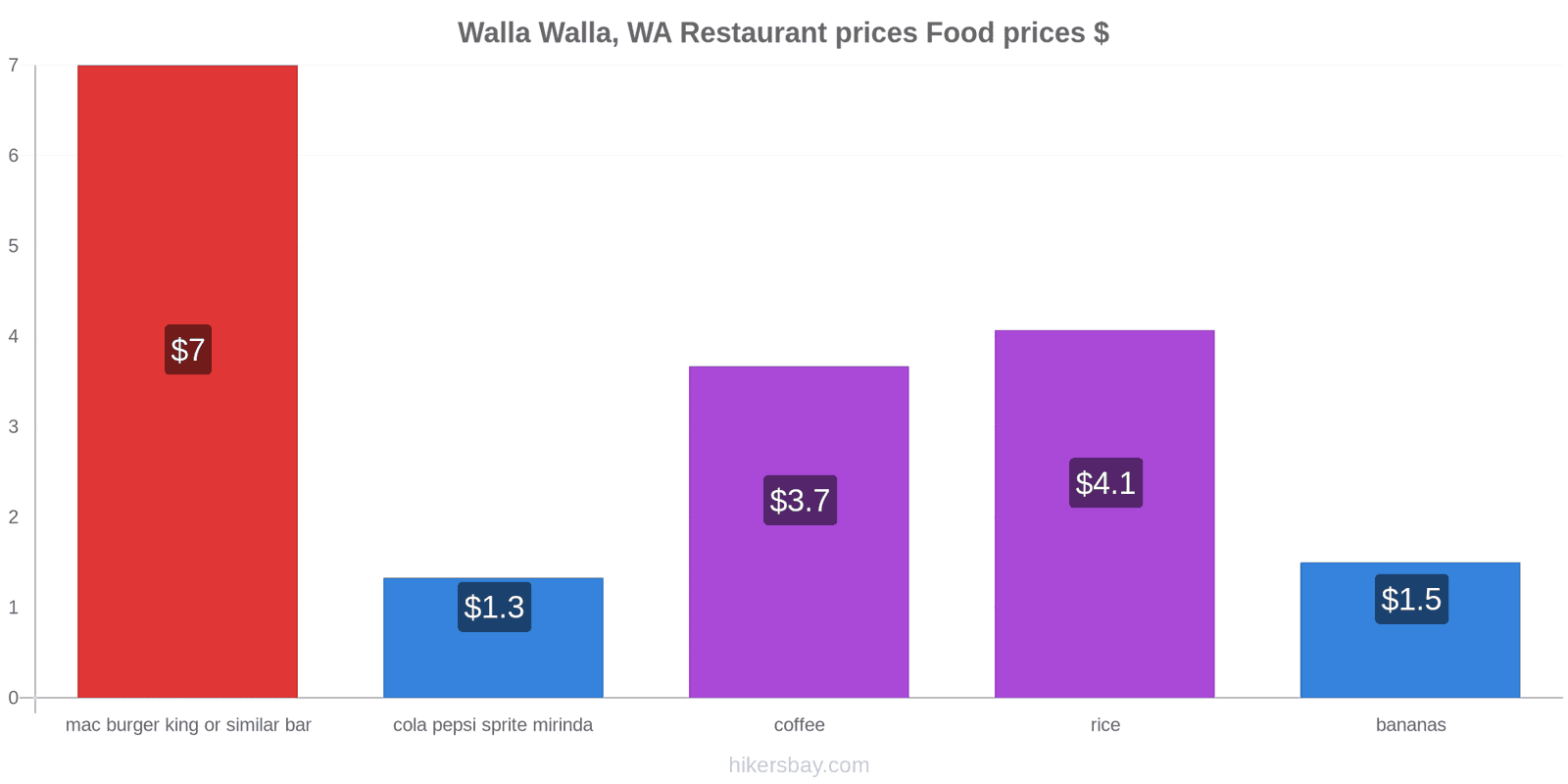 Walla Walla, WA price changes hikersbay.com