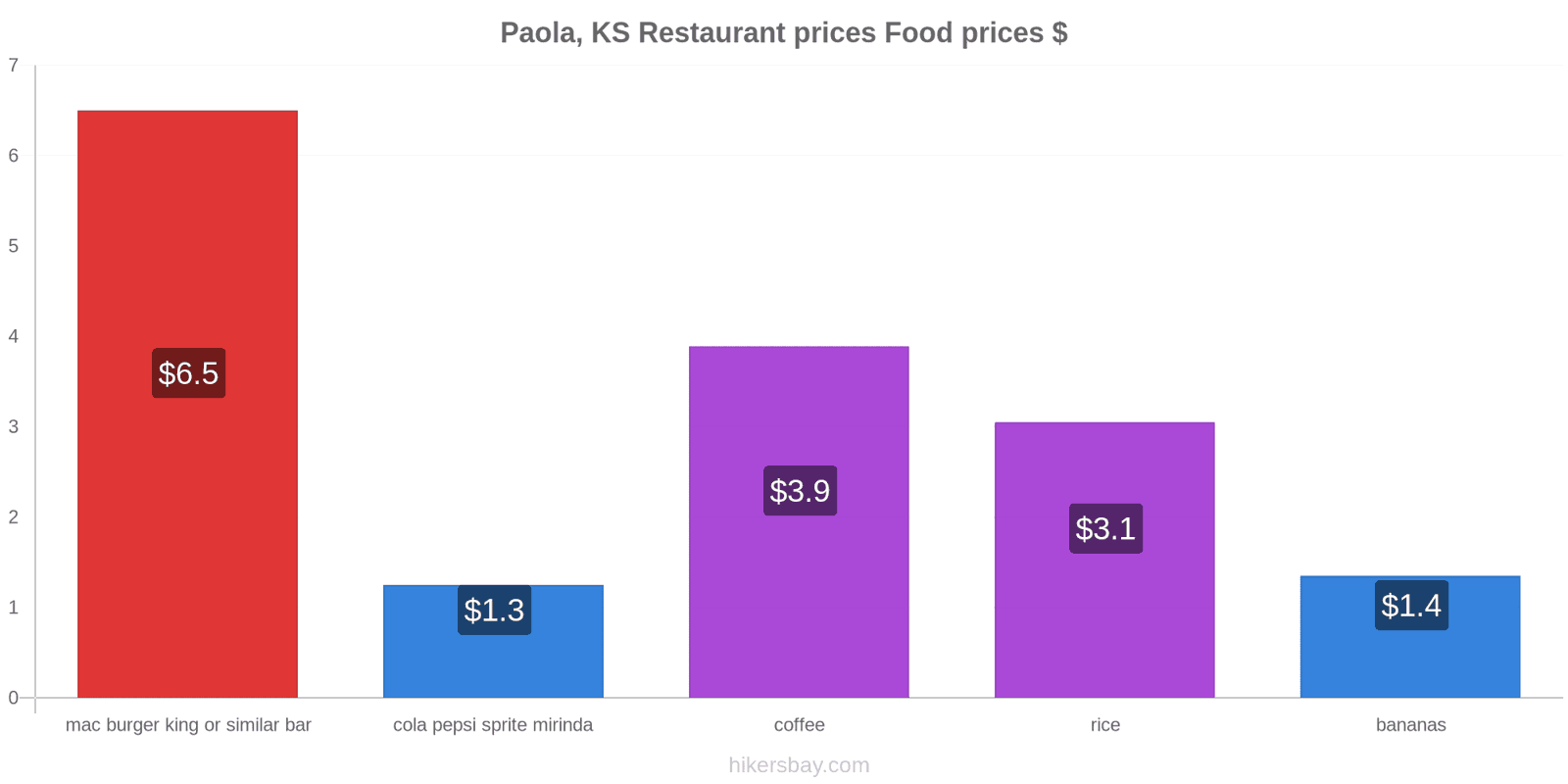 Paola, KS price changes hikersbay.com