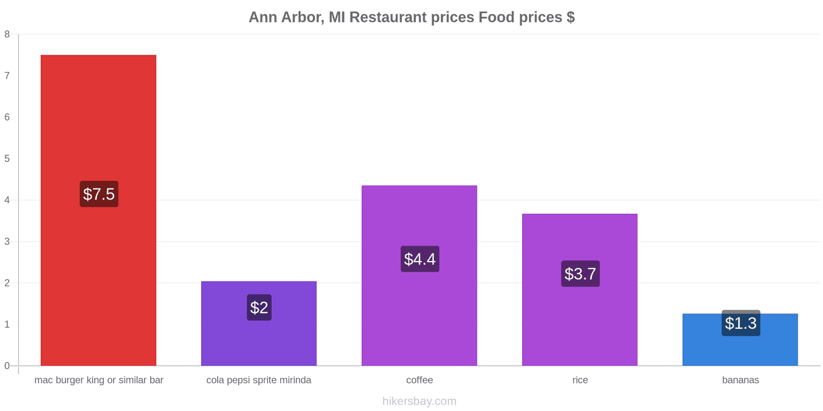 Ann Arbor, MI price changes hikersbay.com