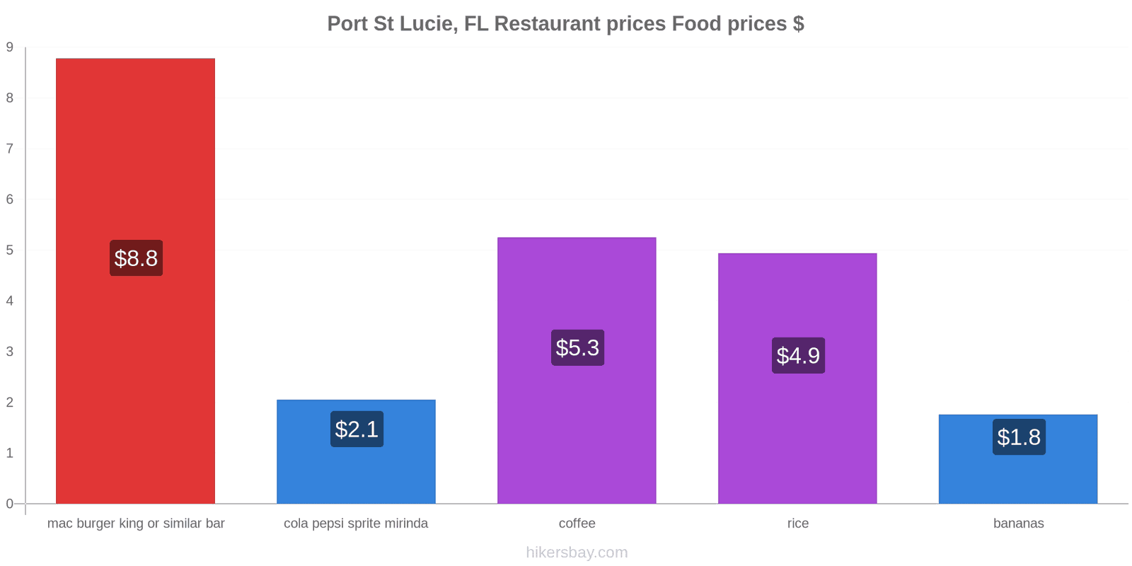 Port St Lucie, FL price changes hikersbay.com