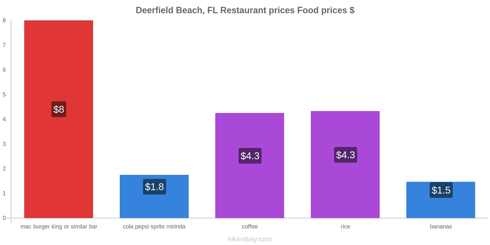 Deerfield Beach, FL price changes hikersbay.com