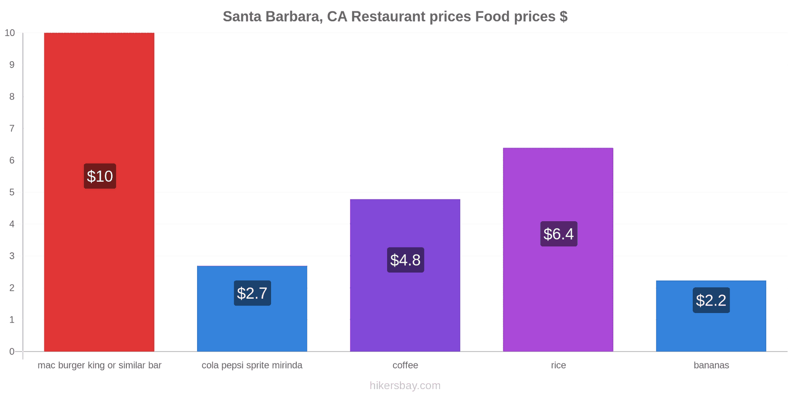 Santa Barbara, CA price changes hikersbay.com