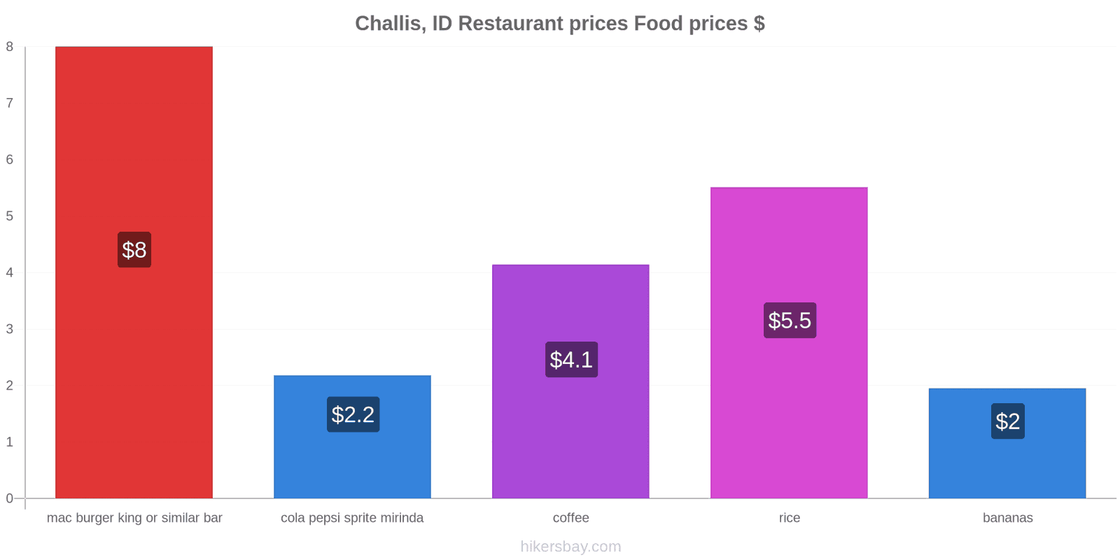 Challis, ID price changes hikersbay.com