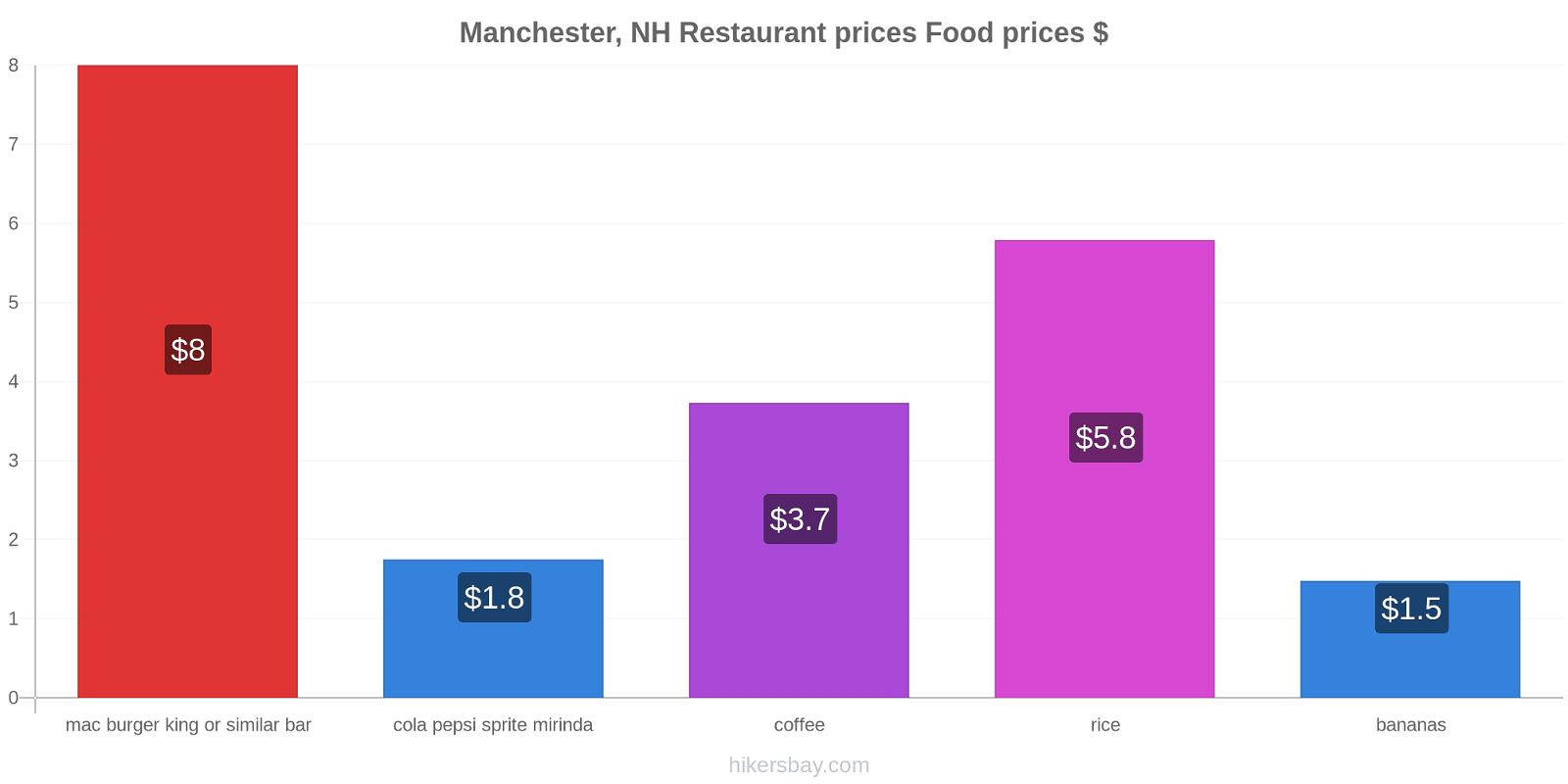 Manchester, NH price changes hikersbay.com