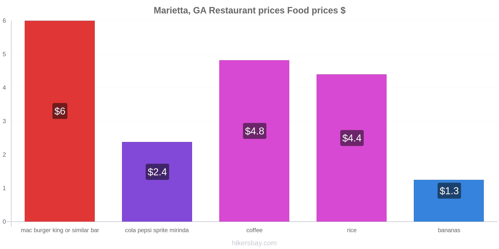 Marietta, GA price changes hikersbay.com