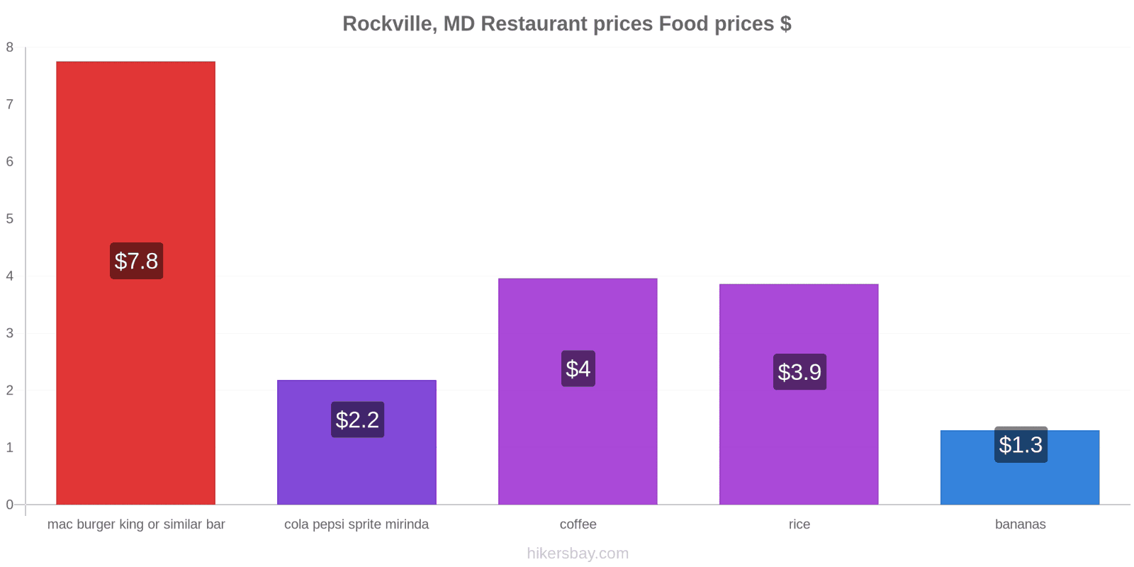 Rockville, MD price changes hikersbay.com