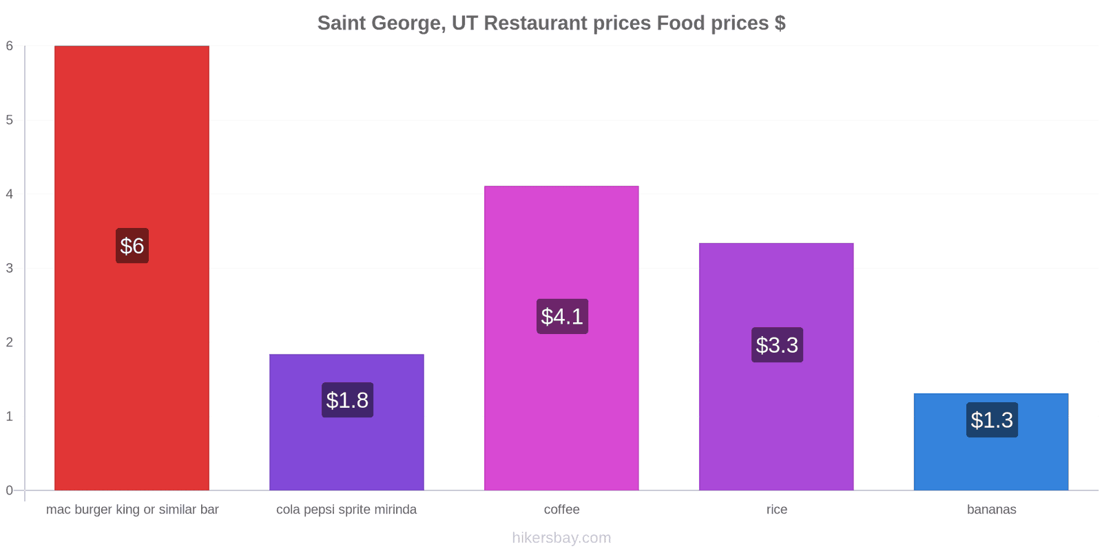 Saint George, UT price changes hikersbay.com