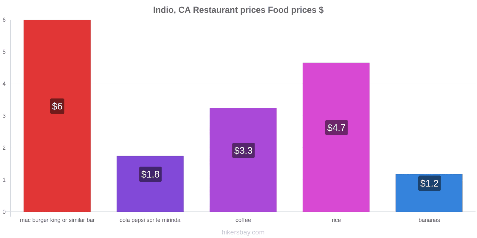 Indio, CA price changes hikersbay.com