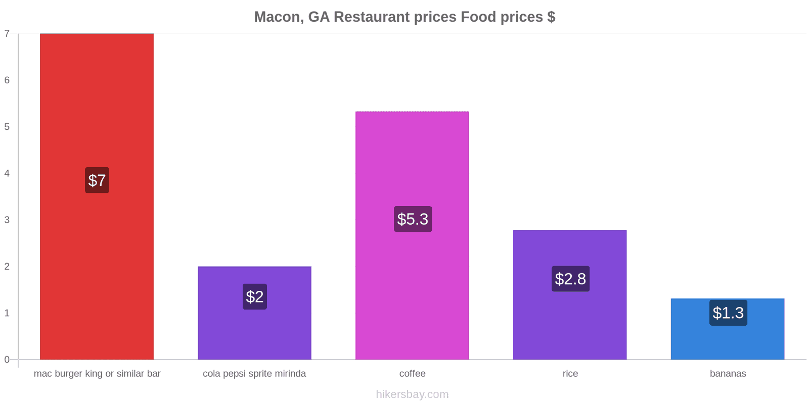 Macon, GA price changes hikersbay.com