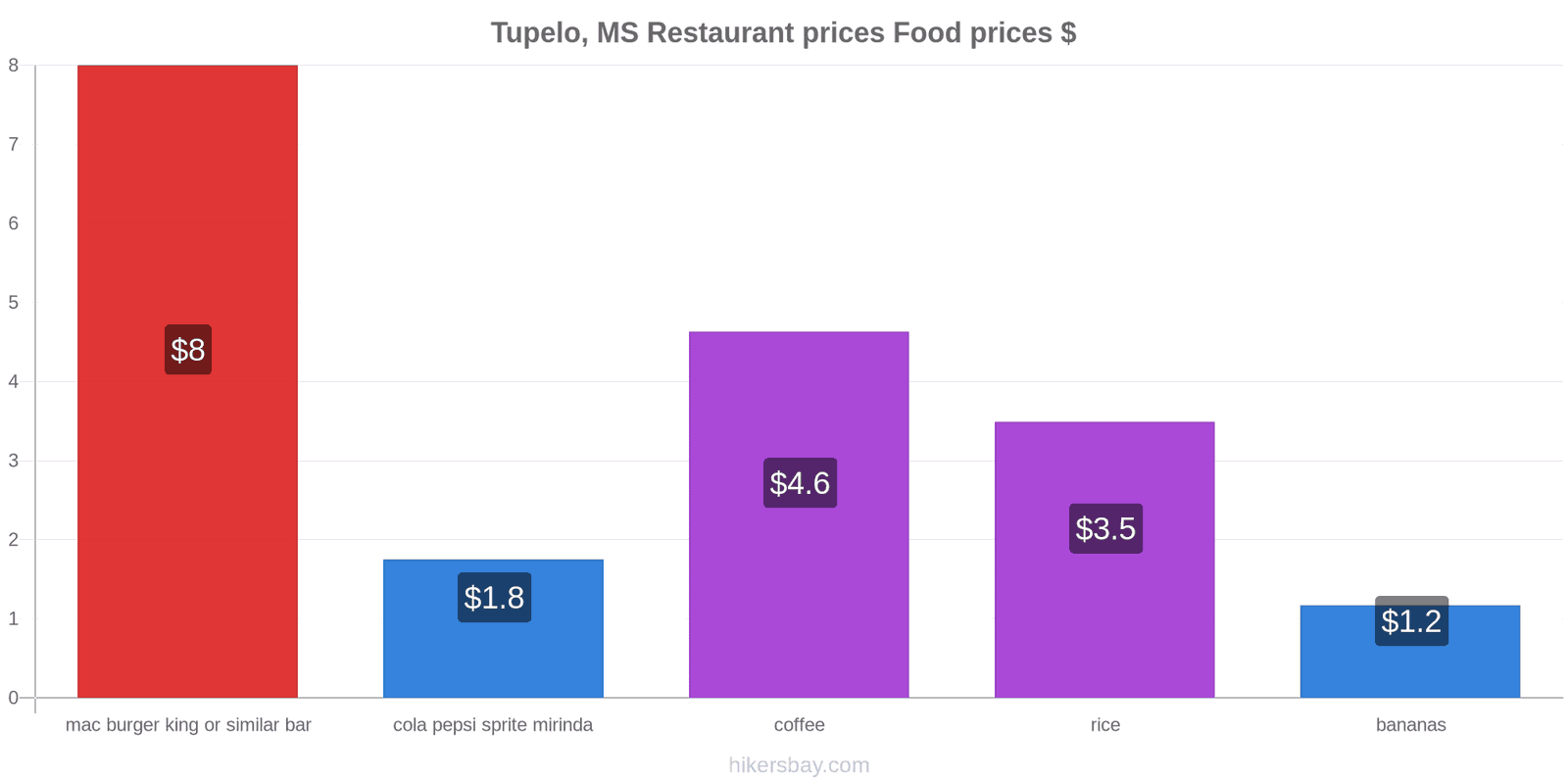 Tupelo, MS price changes hikersbay.com