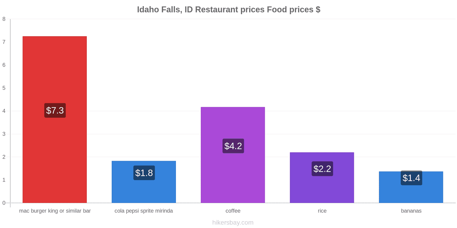 Idaho Falls, ID price changes hikersbay.com