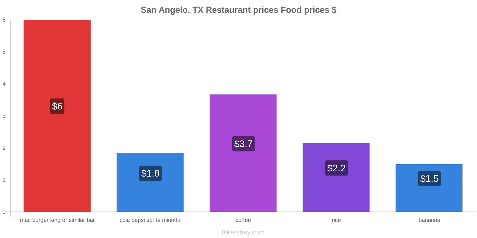 San Angelo, TX price changes hikersbay.com