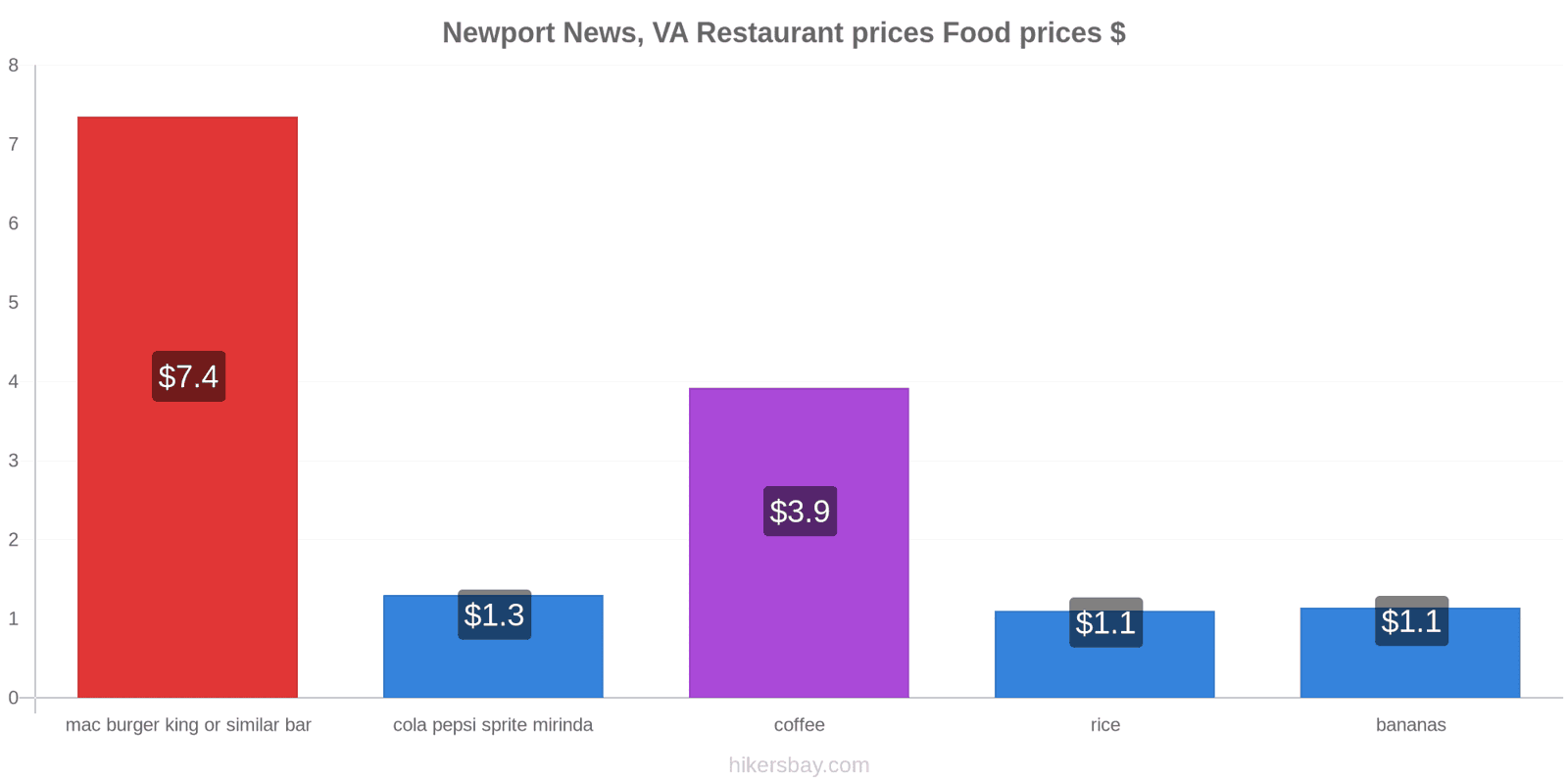 Newport News, VA price changes hikersbay.com