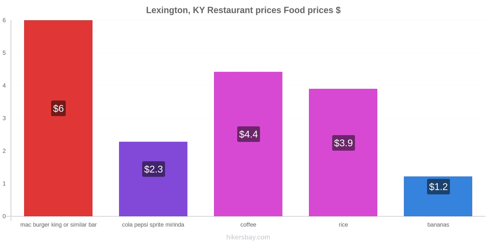 Lexington, KY price changes hikersbay.com