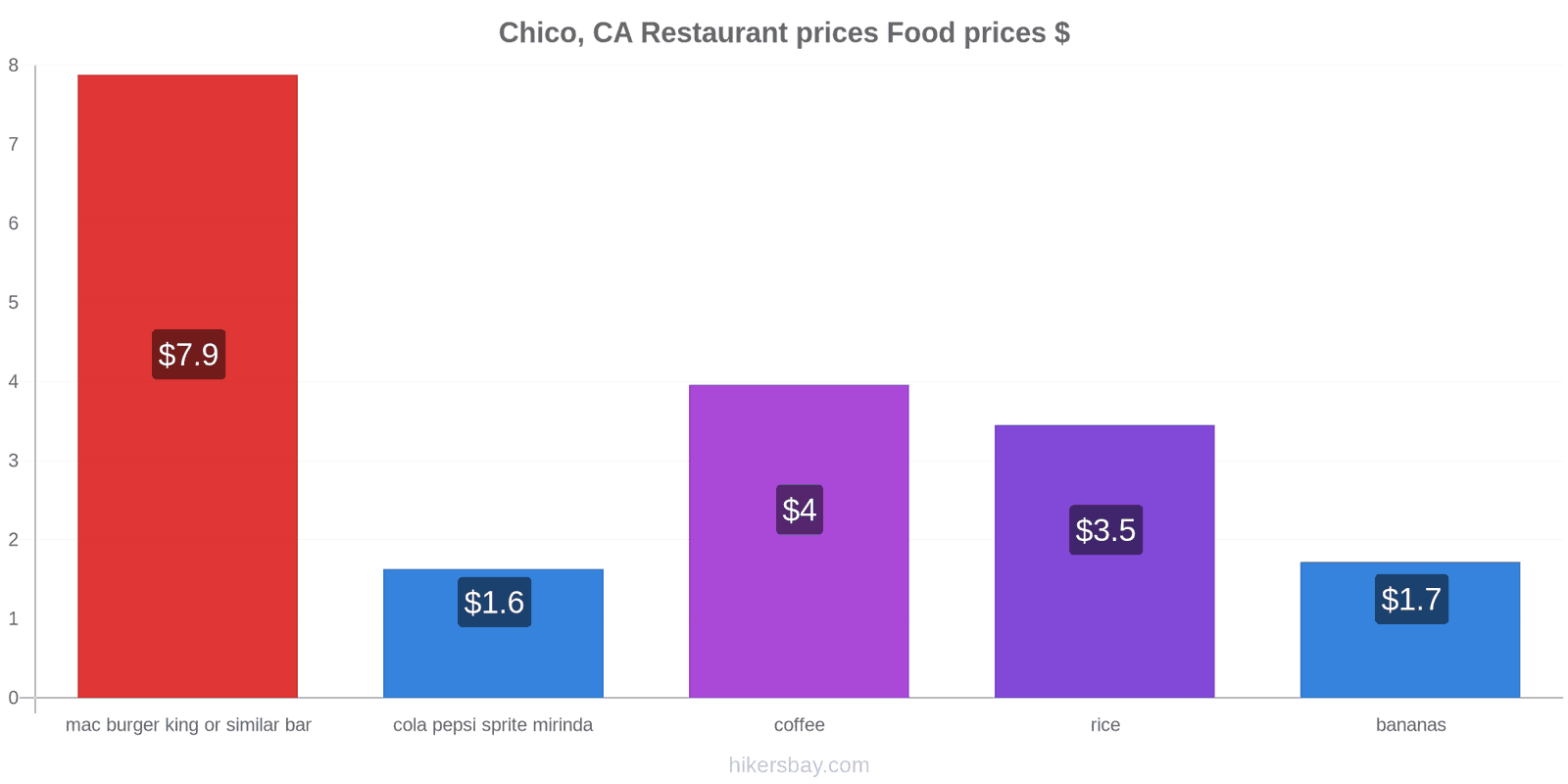 Chico, CA price changes hikersbay.com