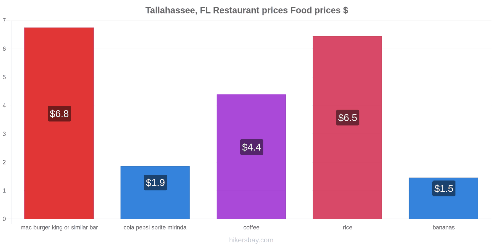 Tallahassee, FL price changes hikersbay.com