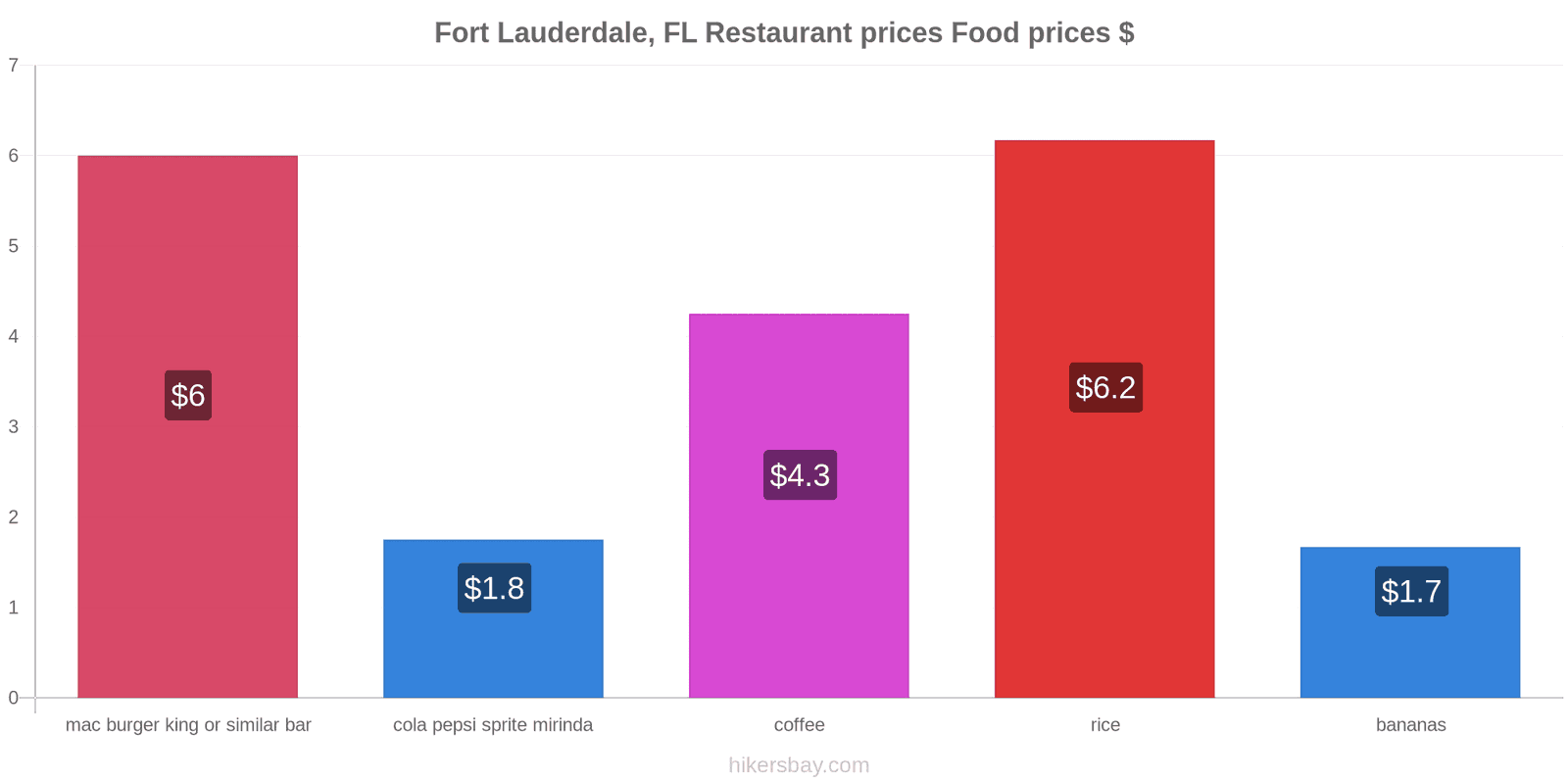 Fort Lauderdale, FL price changes hikersbay.com