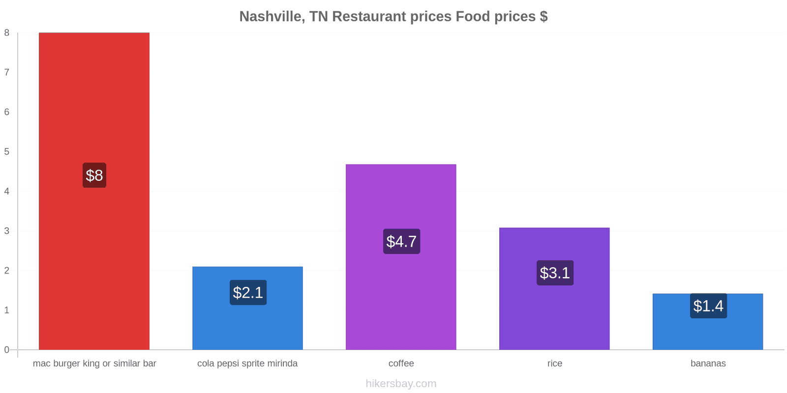 Nashville, TN price changes hikersbay.com