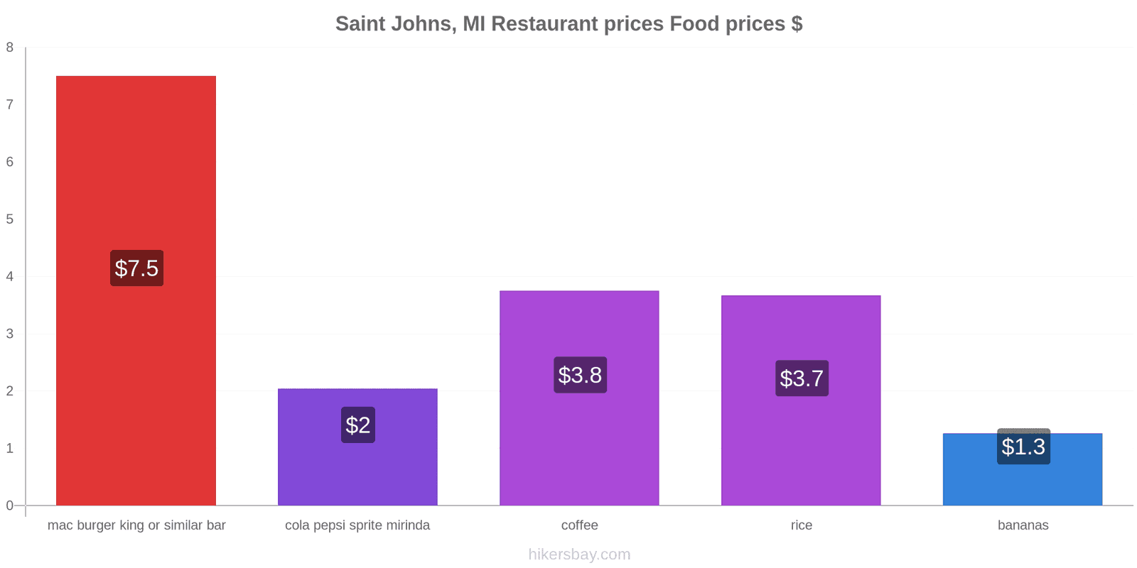 Saint Johns, MI price changes hikersbay.com