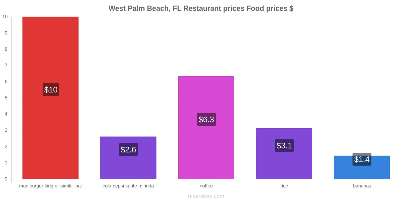 West Palm Beach, FL price changes hikersbay.com