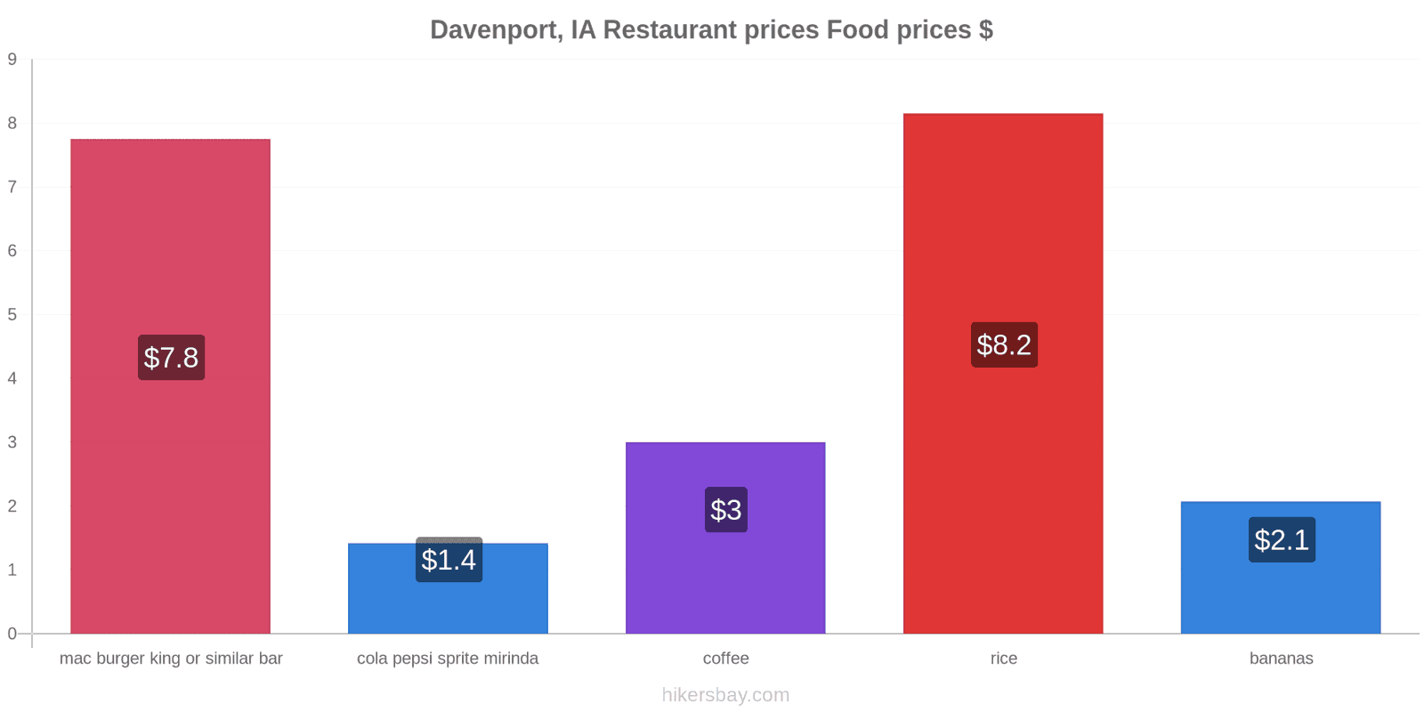 Davenport, IA price changes hikersbay.com