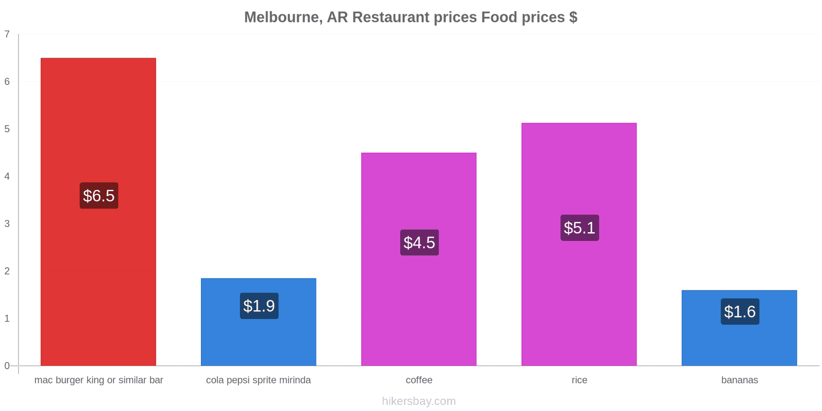 Melbourne, AR price changes hikersbay.com