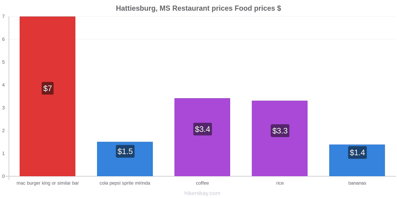 Hattiesburg, MS price changes hikersbay.com