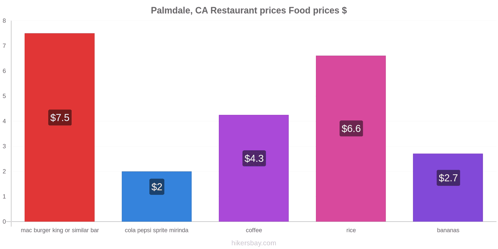 Palmdale, CA price changes hikersbay.com